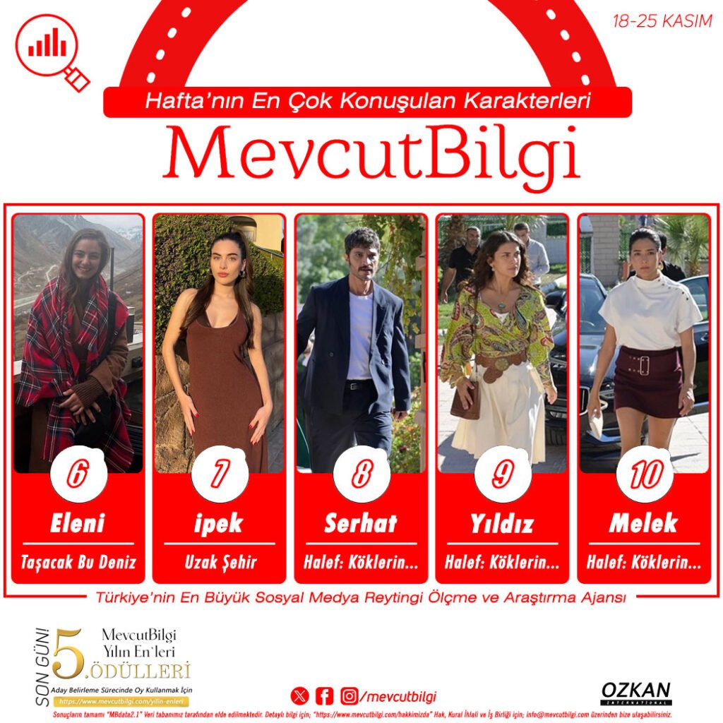 MevcutBilgi Verilerine Göre 18 Kasım ile 25 Kasım Arası Dönemde Medya’da En Çok Konuşulan Dizi Karakterleri