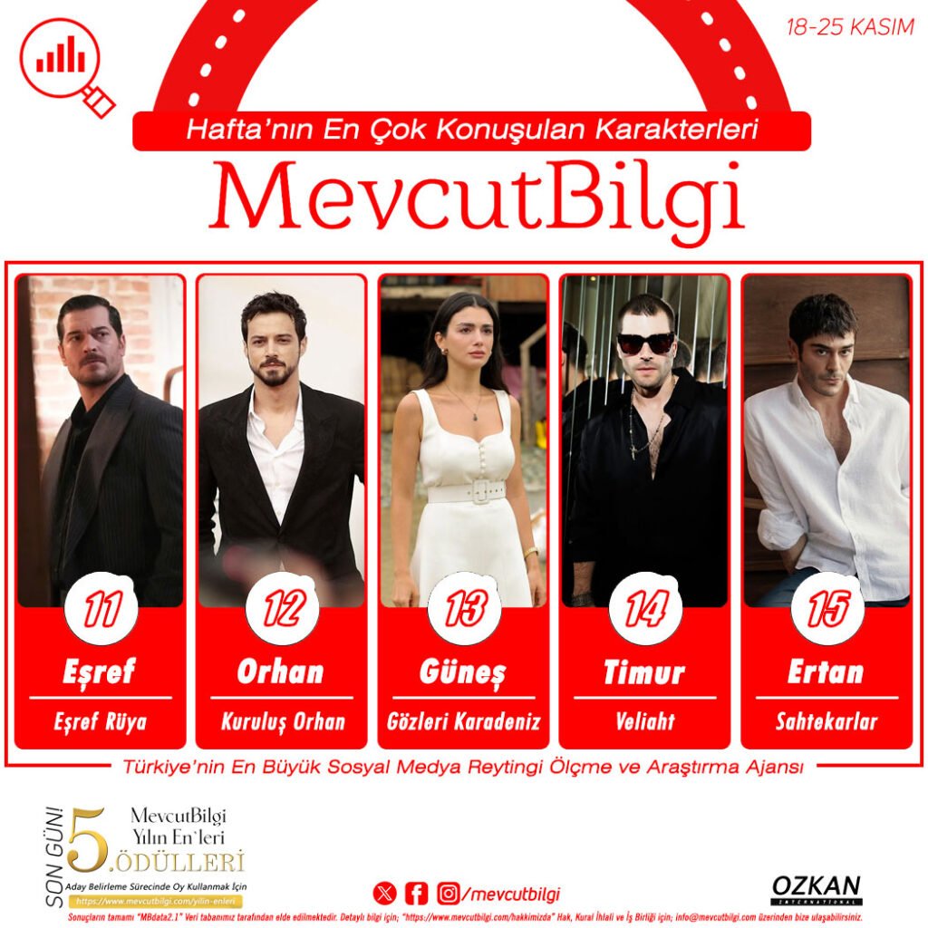 MevcutBilgi Verilerine Göre 18 Kasım ile 25 Kasım Arası Dönemde Medya’da En Çok Konuşulan Dizi Karakterleri