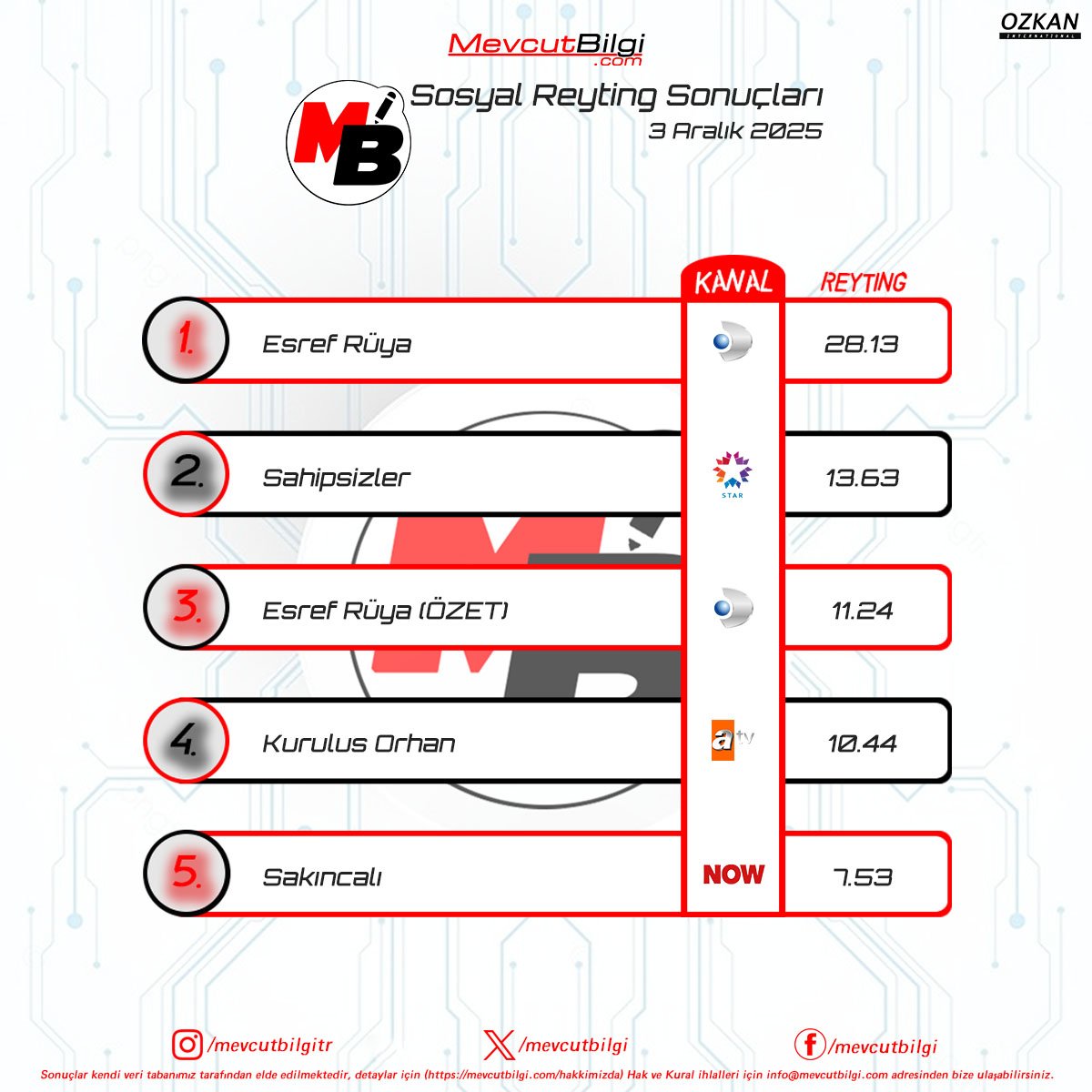 3 Aralık 2025 MevcutBilgi Reyting Sonuçları
