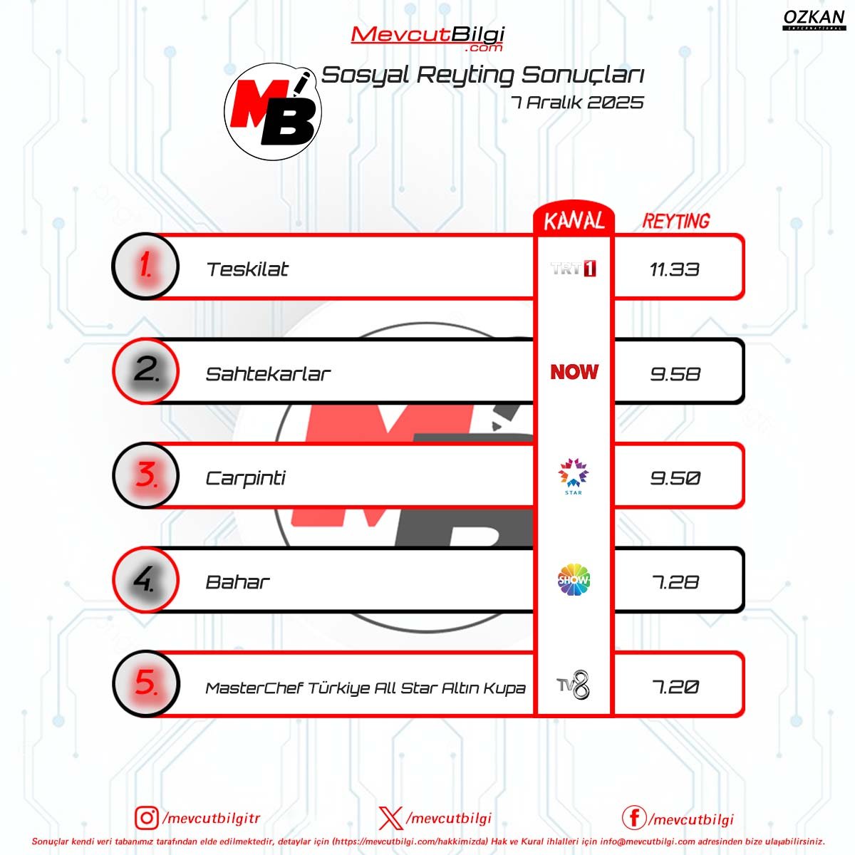 7 Aralık 2025 MevcutBilgi Reyting Sonuçları