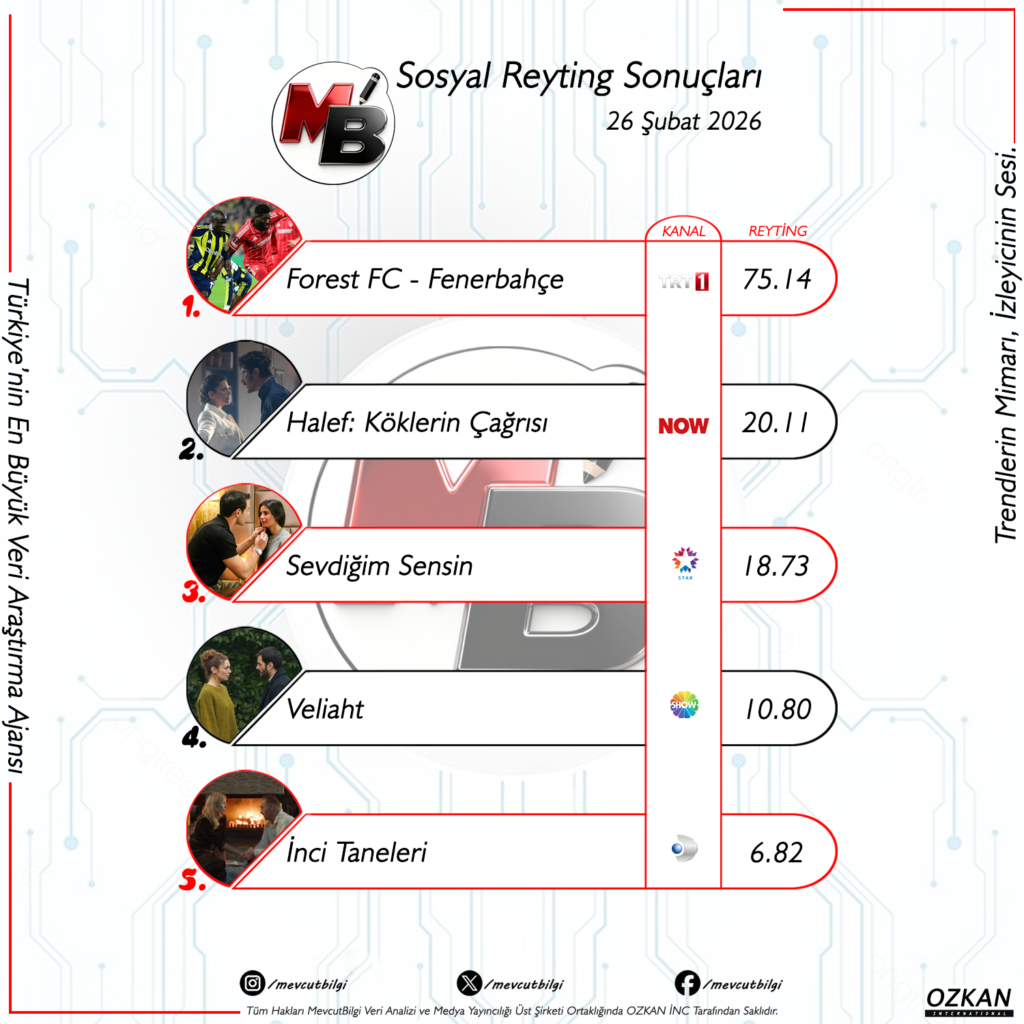 26 Şubat 2026 Sosyal Reyting Sonuçları