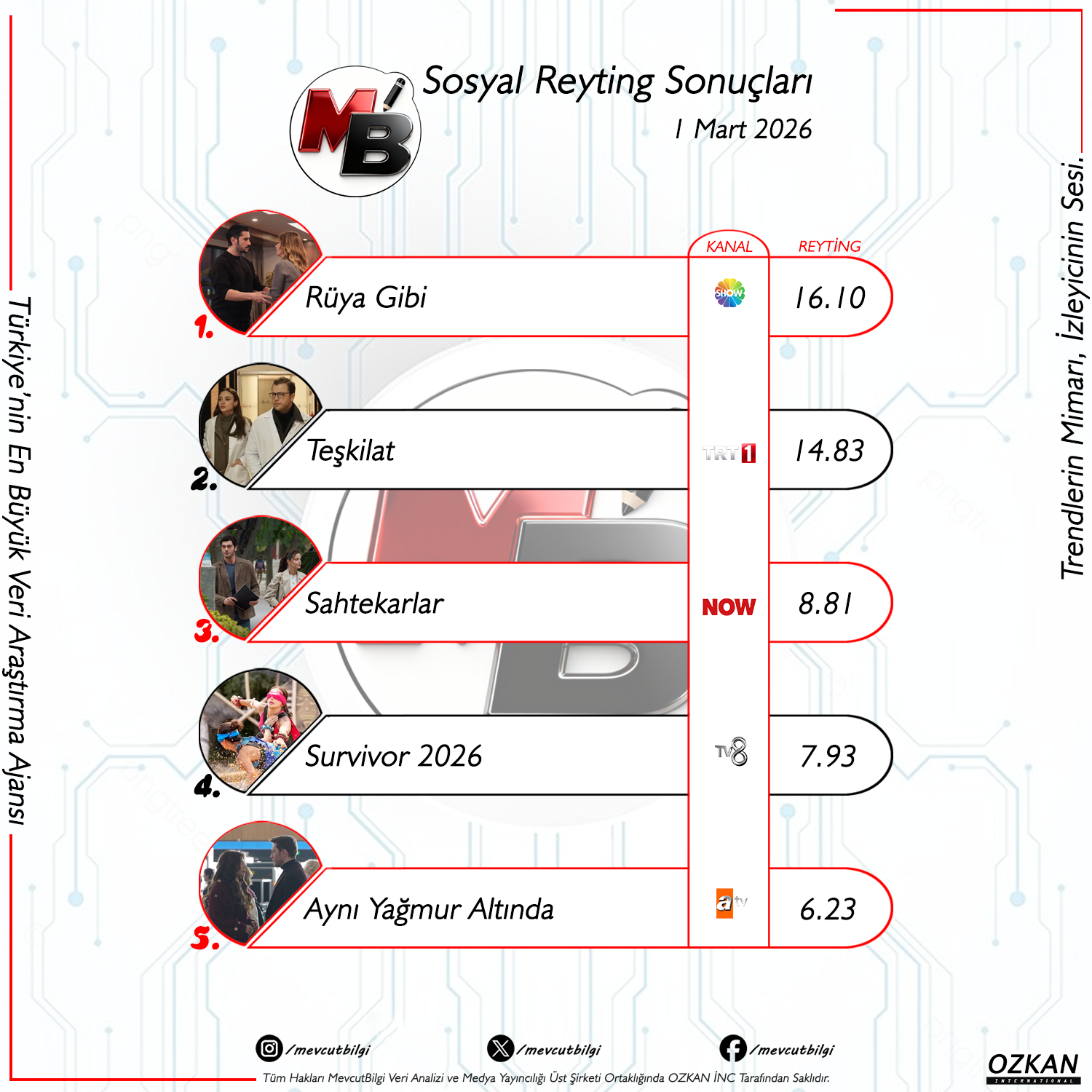 1 Mart 2026 Sosyal Medya Reyting Sonuçları: 'Rüya Gibi' Zirveye Ambargo Koydu, 'Teşkilat' Takipten Ayrılmıyor!