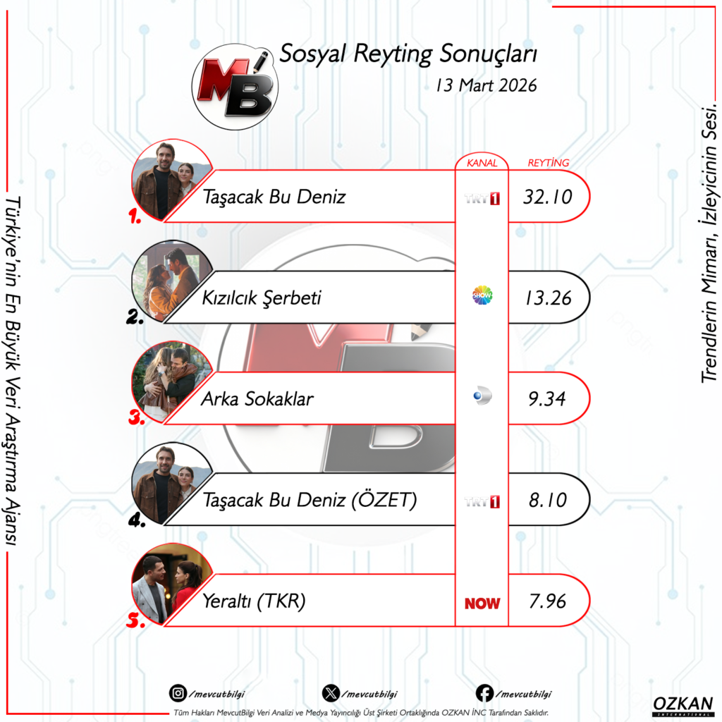 13 Mart 2026 Sosyal Medya Reyting Sonuçları: Ekranların Dijital Galibi Kim Oldu?