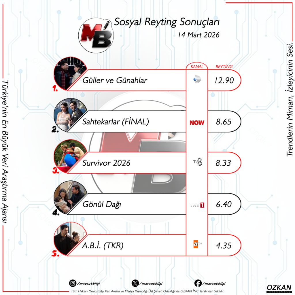 14 Mart 2026 Sosyal Reyting Sonuçları: Ekranların Dijitaldeki Dev Rekabetinde Zirve Kimin?