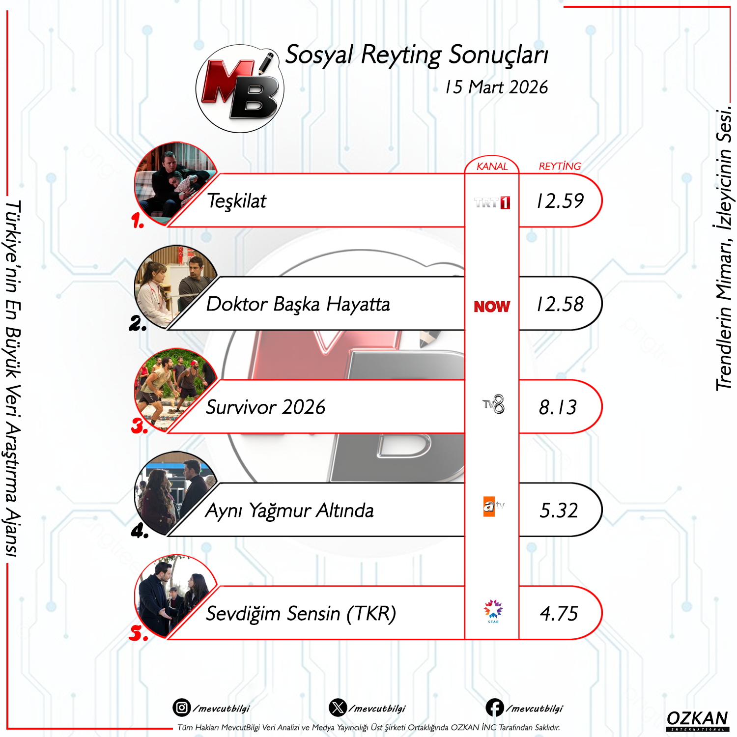 15 Mart 2026 Sosyal Medya Reyting Sonuçları: Zirvede Kıl Payı Rekabet ve Ekranın Dijital Karnesi