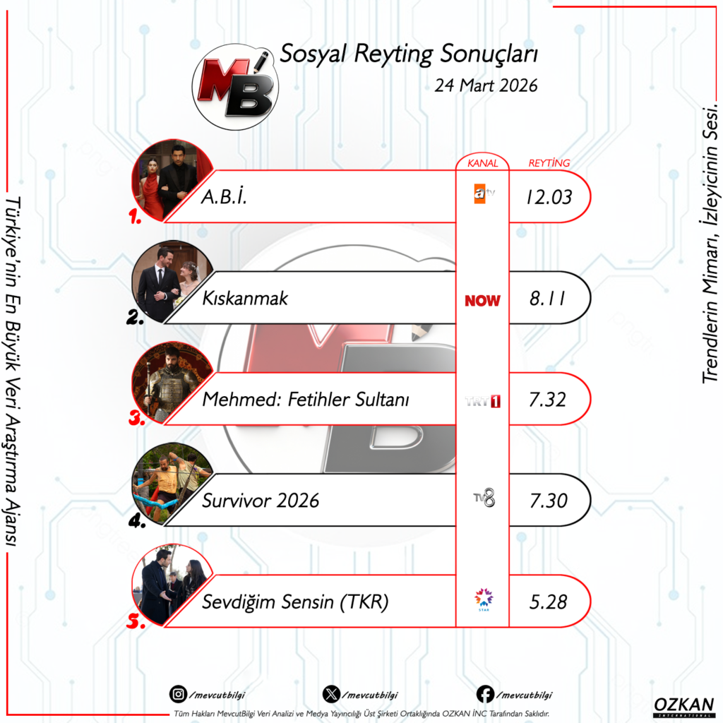 24 Mart 2026 Sosyal Medya Reyting Sonuçları: A.B.İ. Rakiplerine Fark Attı, Zirve Yeniden Şekillendi!