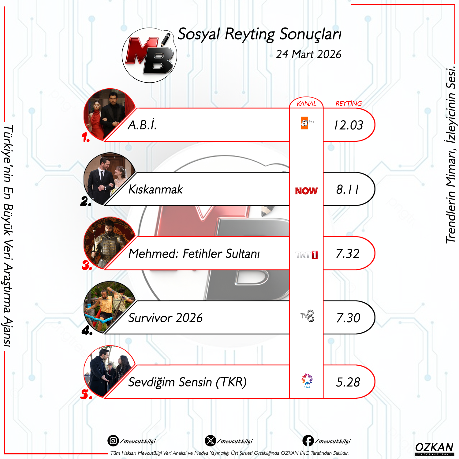 24 Mart 2026 Sosyal Medya Reyting Sonuçları: A.B.İ. Rakiplerine Fark Attı, Zirve Yeniden Şekillendi!