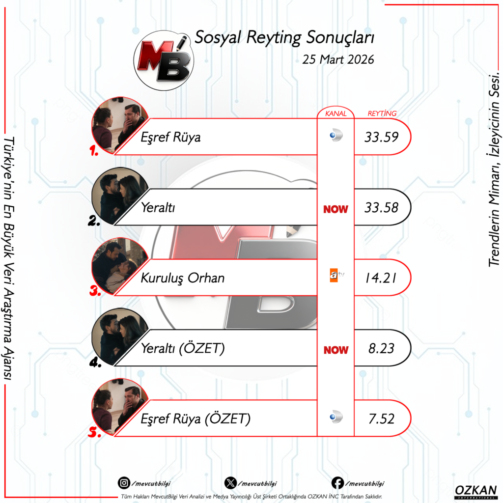25 Mart 2026 Sosyal Reyting Sonuçları: Eşref Rüya ve Yeraltı Arasında Nefes Kesen Kıl Payı Rekabet!