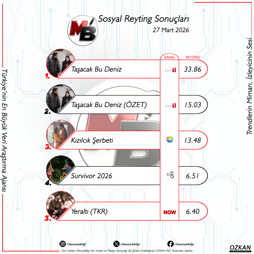 27 Mart 2026 Sosyal Reyting Sonuçları: 