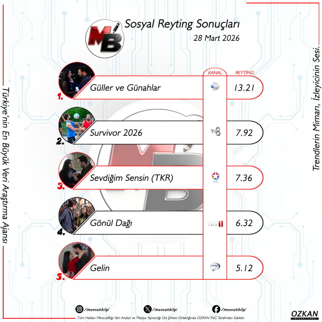 28 Mart 2026 Sosyal Medya Reyting Sonuçları: Güller ve Günahlar Dijital Dünyayı Salladı!