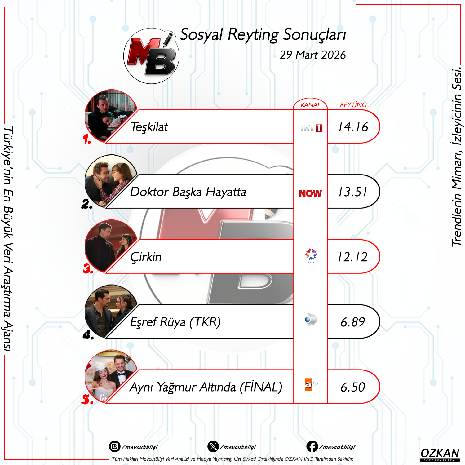 29 Mart 2026 Sosyal Medya Reyting Sonuçları: Teşkilat Zirvede, Ekranlarda Hüzünlü Bir Veda!