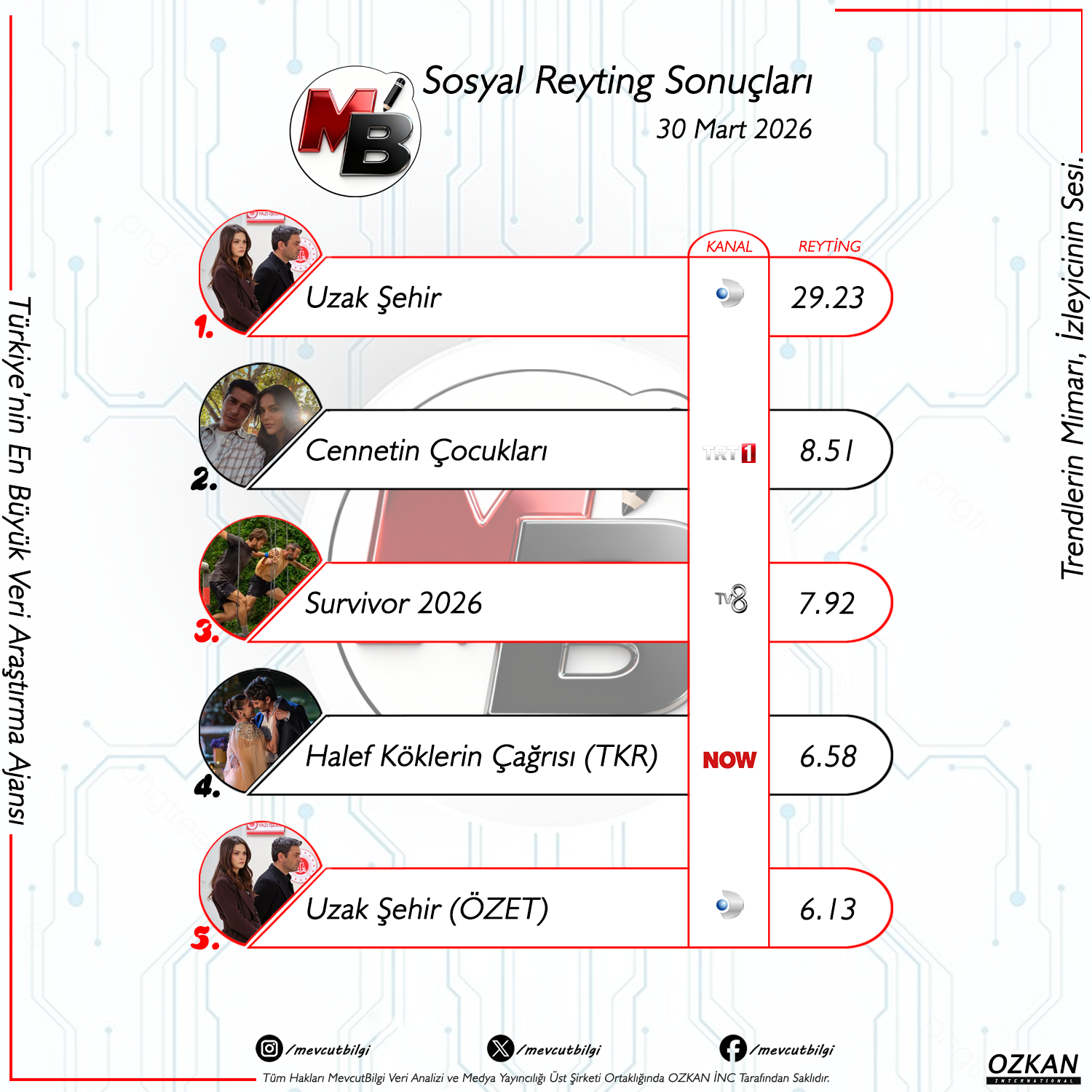 30 Mart 2026 Sosyal Reyting Sonuçları: Uzak Şehir Zirveyi Açık Ara Farkla Ele Geçirdi!