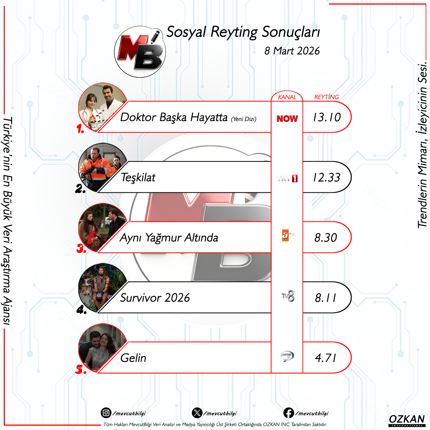 8 Mart 2026 Sosyal Reyting Sonuçları Açıklandı: Zirvenin Yeni Sahibi ve Pazar Akşamının Galibi Kim Oldu?