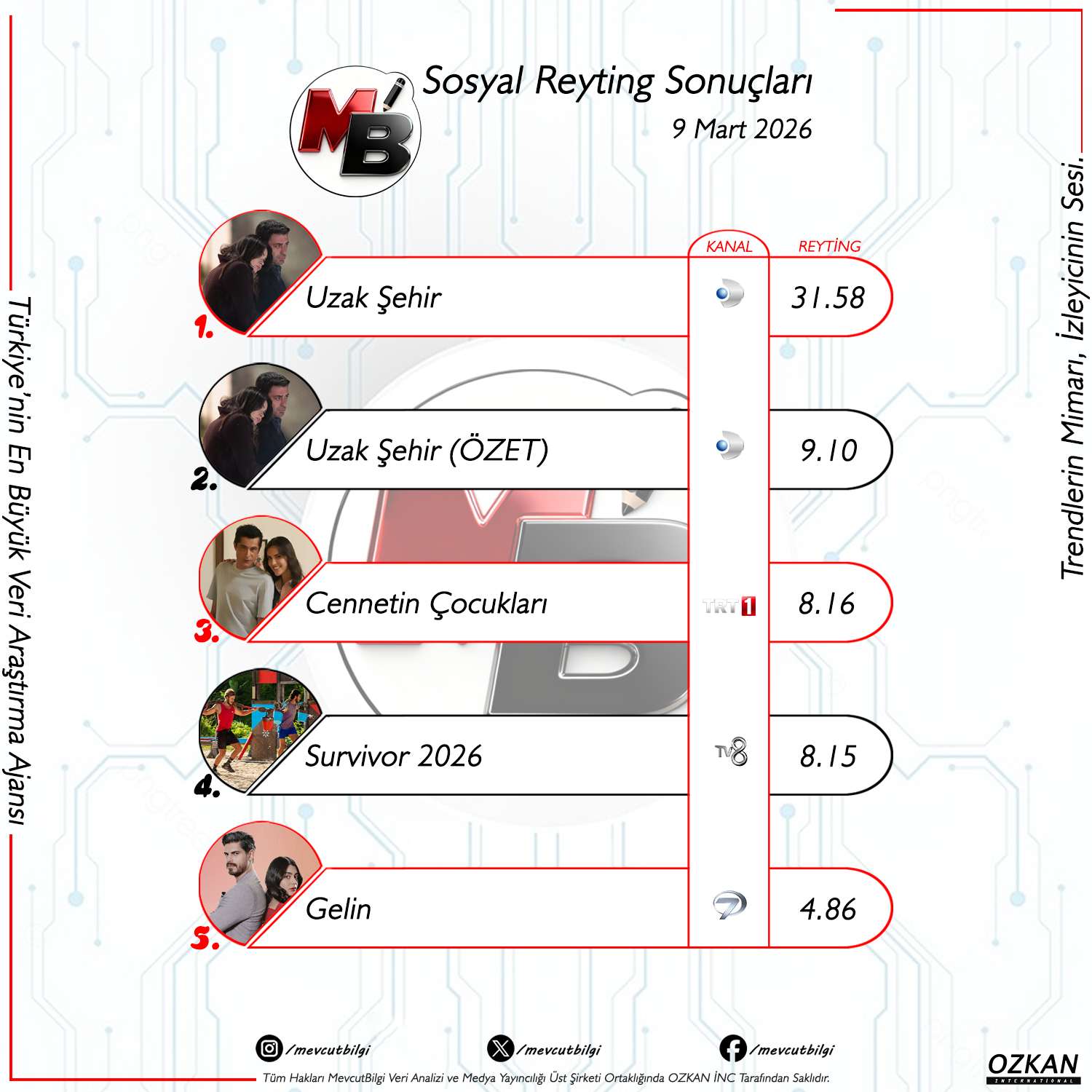 9 Mart 2026 Sosyal Reyting Sonuçları: Ekranların ve Sosyal Medyanın Mutlak Hakimi Belli Oldu!
