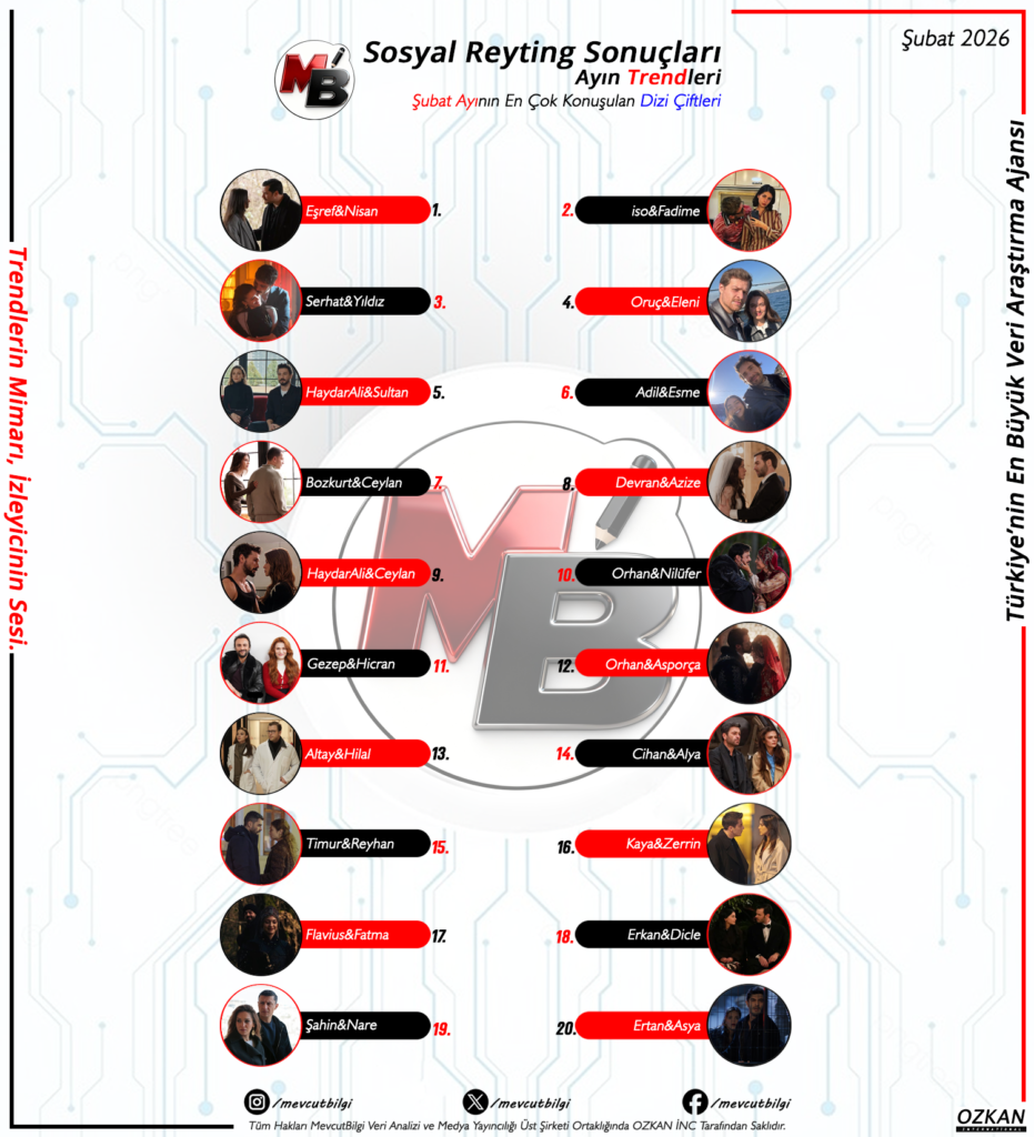 Şubat 2026 Sosyal Reyting Analizi: Ayın En Çok Konuşulan Dizi Çiftleri ve 