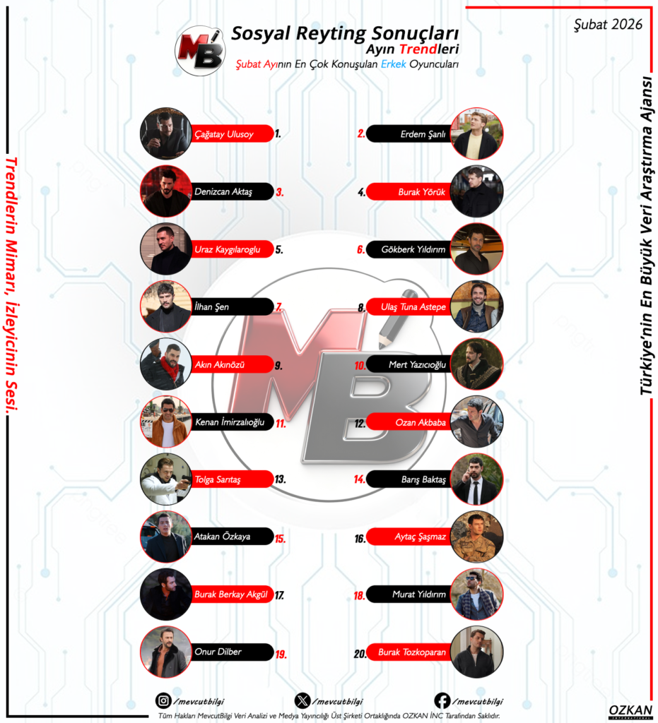 Şubat 2026 Sosyal Reyting Analizi: Ayın En Çok Konuşulan Erkek Oyuncuları ve Dijitalin Jönleri