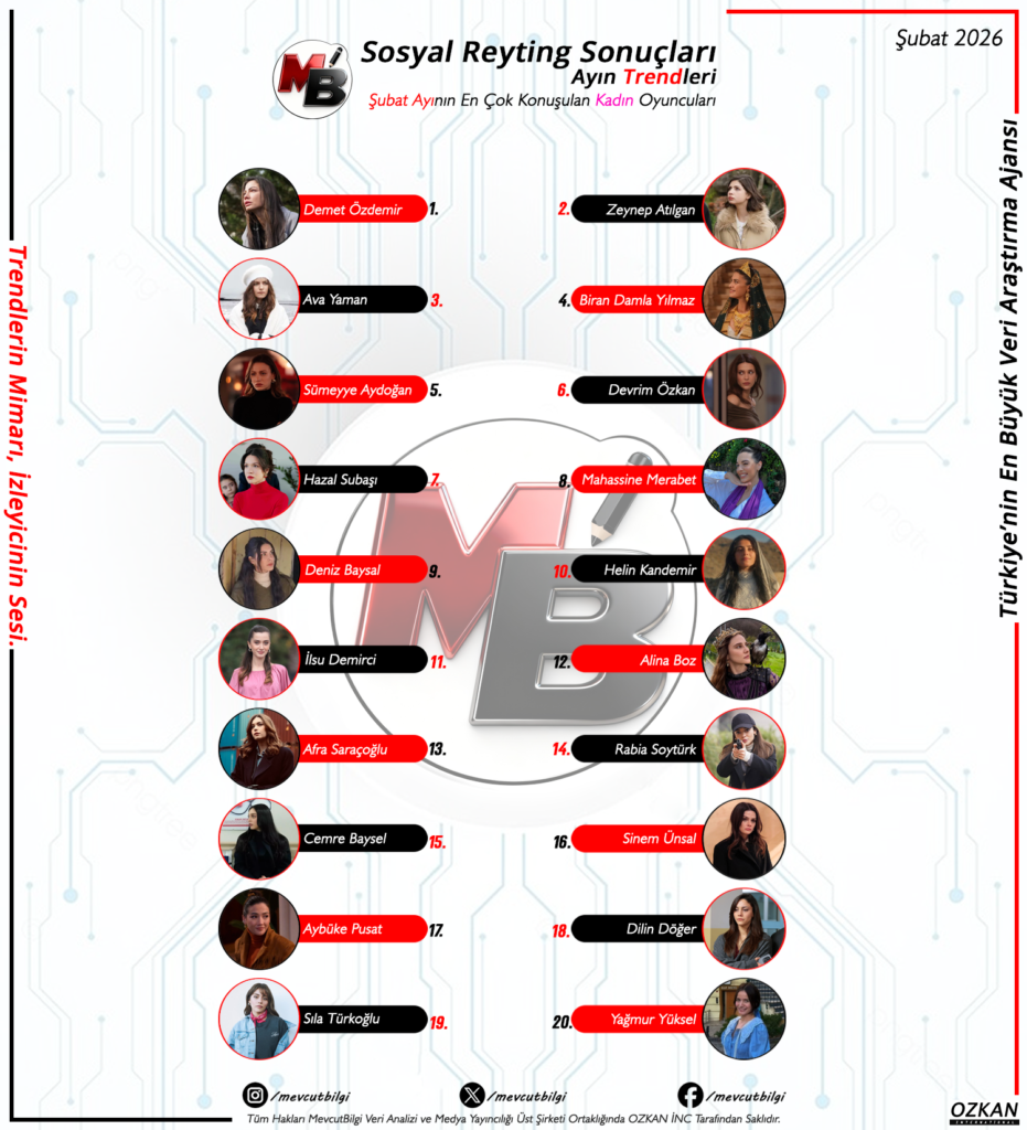 Şubat 2026 Sosyal Reyting Analizi: Ayın En Çok Konuşulan Kadın Oyuncuları ve Dijital Ekranın Kraliçeleri