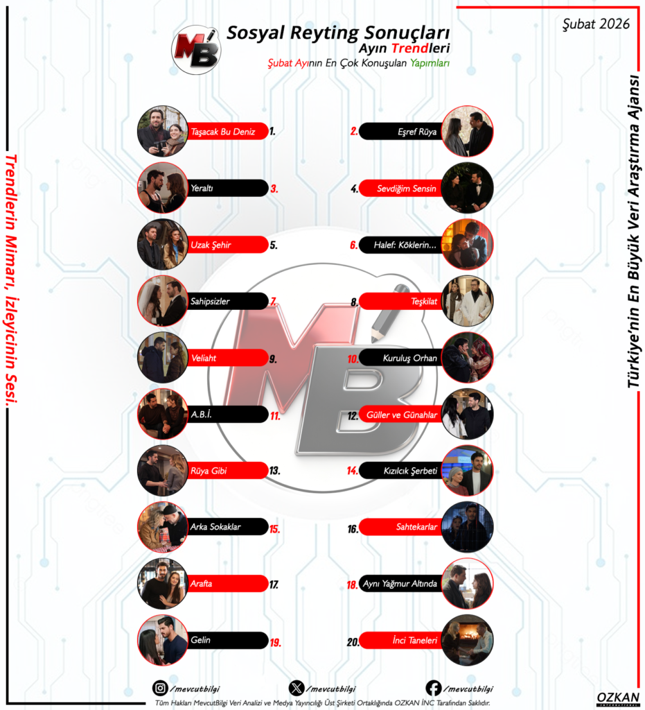 Şubat 2026 Sosyal Reyting Analizi: Ayın En Çok Konuşulan 20 Yapımı ve Dijitalin Zirvesindekiler