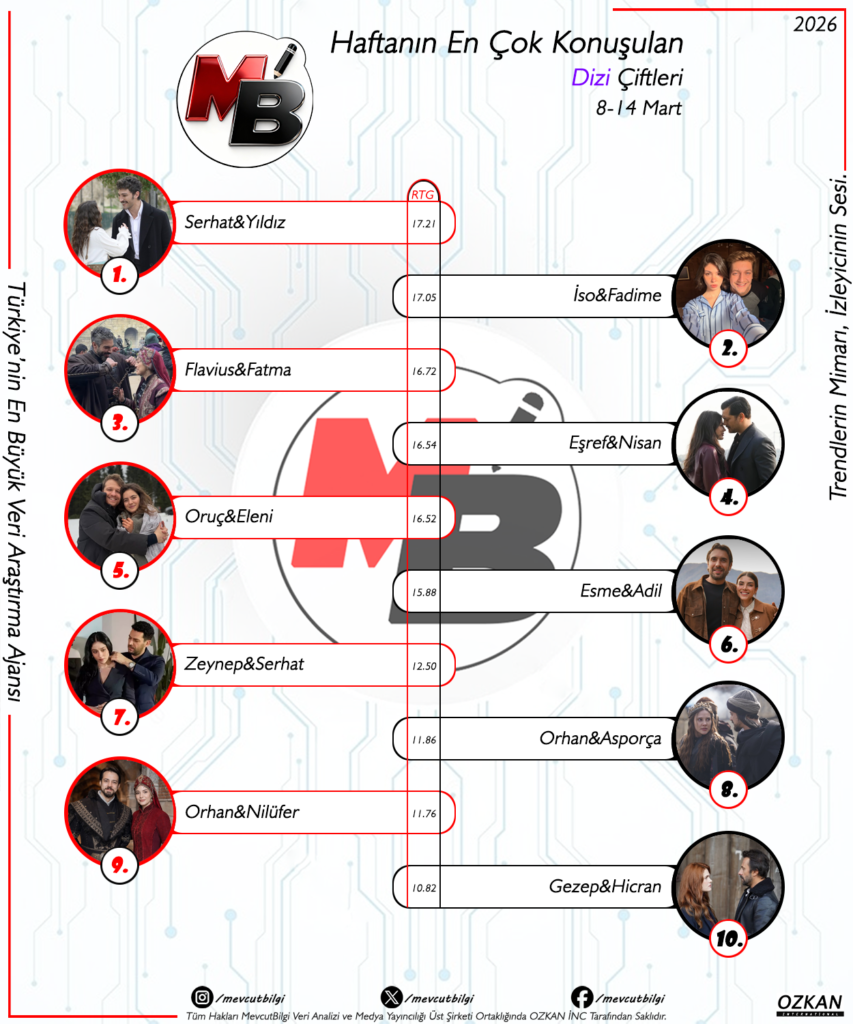 8-14 Mart 2026 Sosyal Medya Reytingleri: Haftanın En Çok Konuşulan Dizi Çiftleri ve Dijital Aşkların Büyük Savaşı