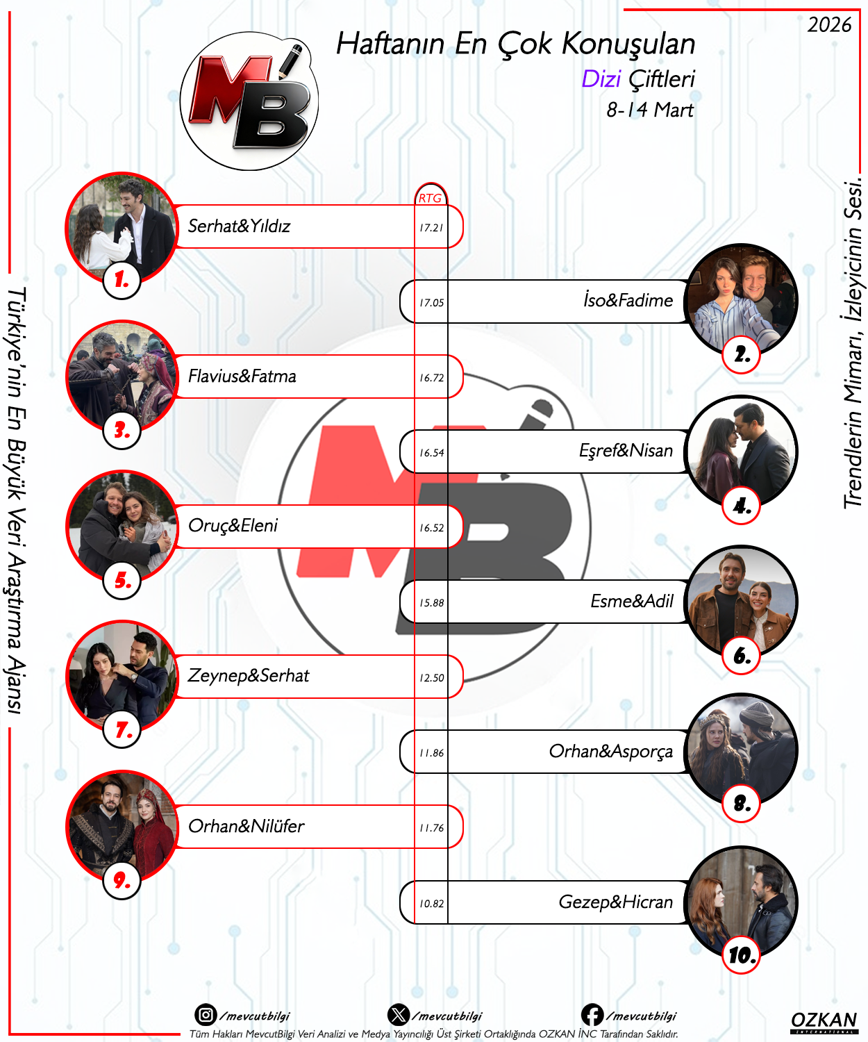 8-14 Mart 2026 Sosyal Medya Reytingleri: Haftanın En Çok Konuşulan Dizi Çiftleri ve Dijital Aşkların Büyük Savaşı