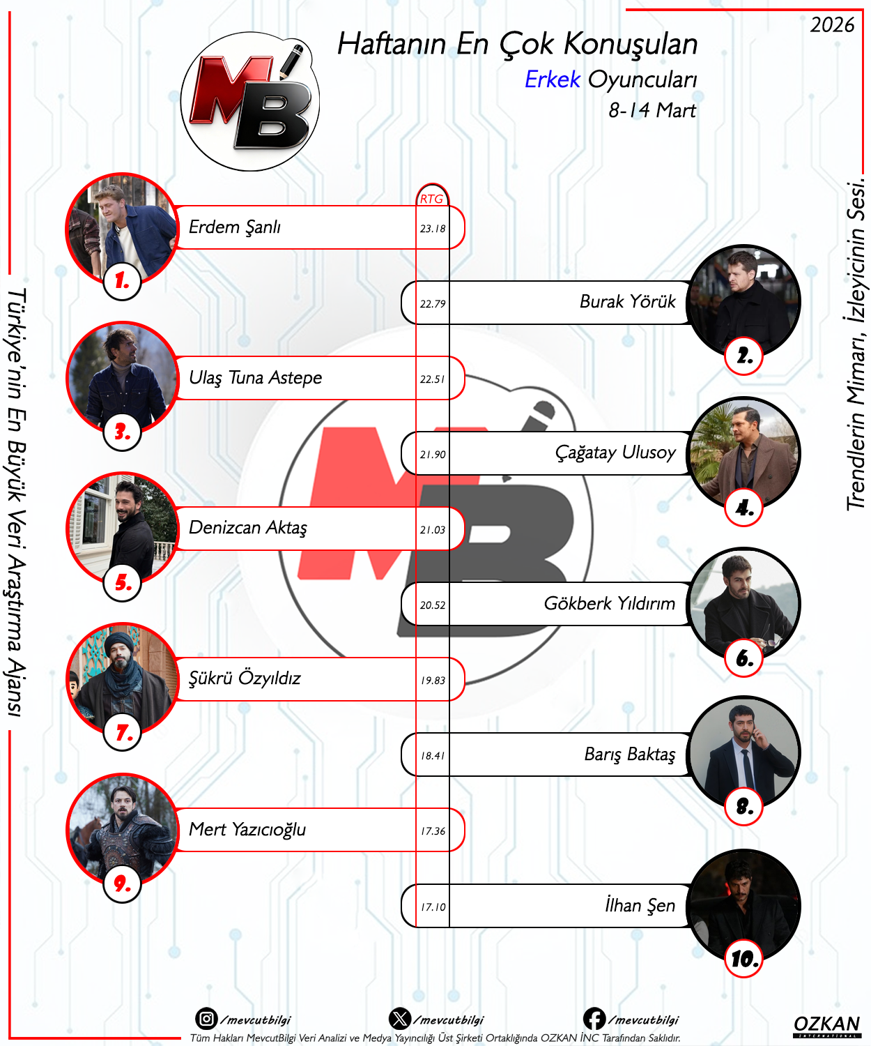 8-14 Mart 2026 Haftası Sosyal Medya Reytingleri: En Çok Konuşulan Erkek Oyuncular Zirvesinde Nefes Kesen Rekabet