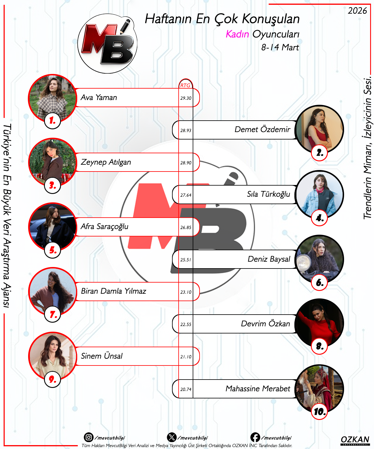 8-14 Mart 2026 Sosyal Medya Reytingleri: Kadın Oyuncuların Dijital Hakimiyeti ve Zirve Yarışı