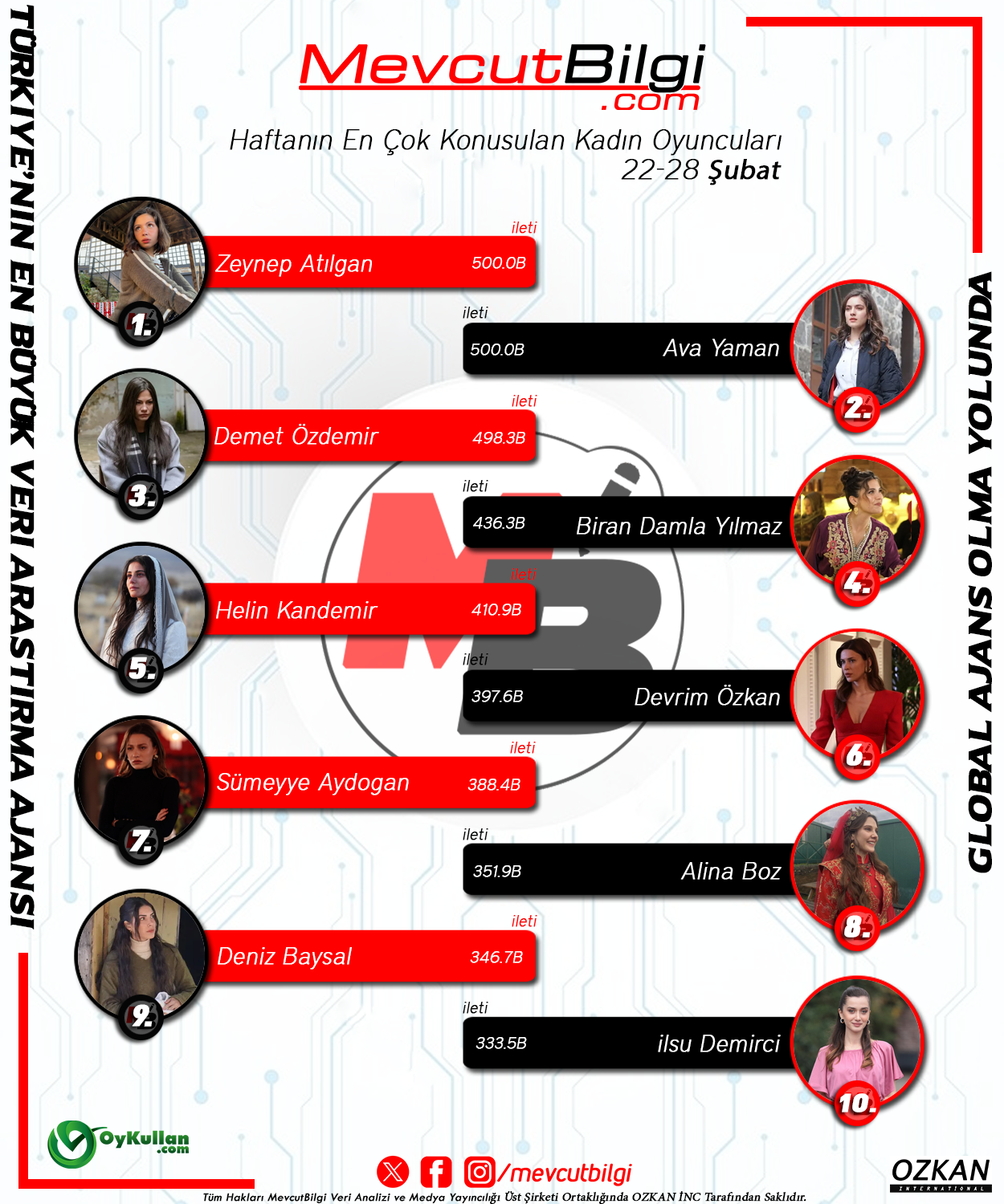 22-28 Şubat 2026 Haftasının En Çok Konuşulan Kadın Oyuncuları: Zirvede Eşi Benzeri Görülmemiş Beraberlik!