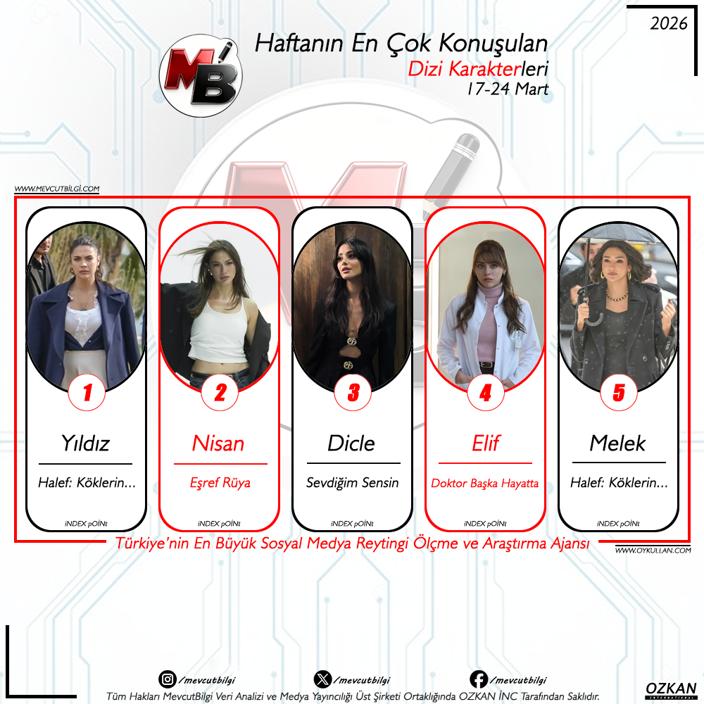 17-24 Mart Sosyal Medya Reytingleri: Haftanın En Çok Konuşulan Dizi Karakterleri Belli Oldu! Zirvede Hangi İsim Var?