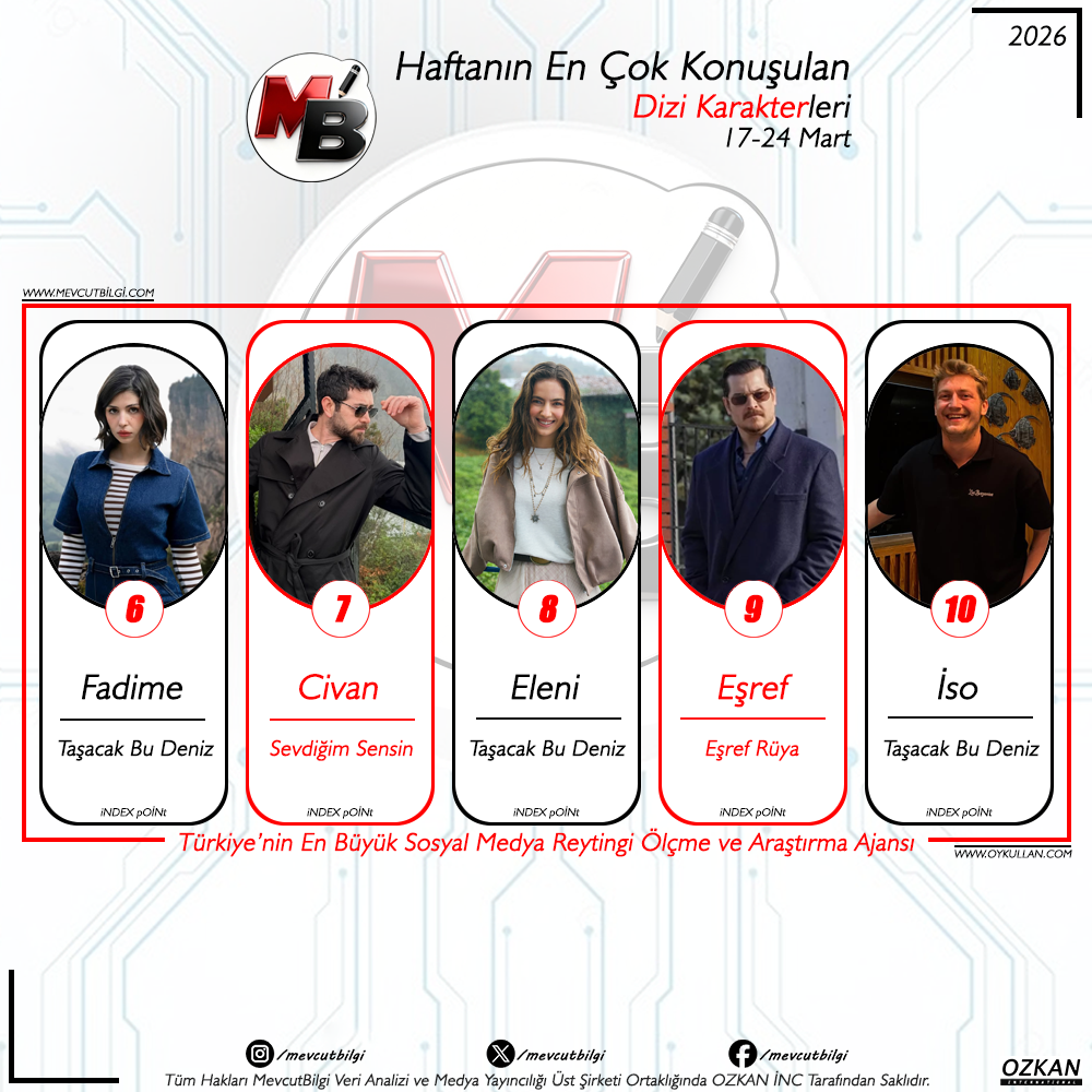 17-24 Mart Sosyal Medya Reytingleri: Haftanın En Çok Konuşulan Dizi Karakterleri Belli Oldu! Zirvede Hangi İsim Var?