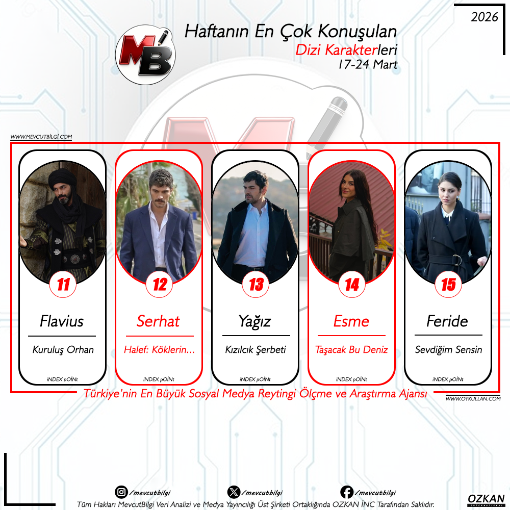 17-24 Mart Sosyal Medya Reytingleri: Haftanın En Çok Konuşulan Dizi Karakterleri Belli Oldu! Zirvede Hangi İsim Var?