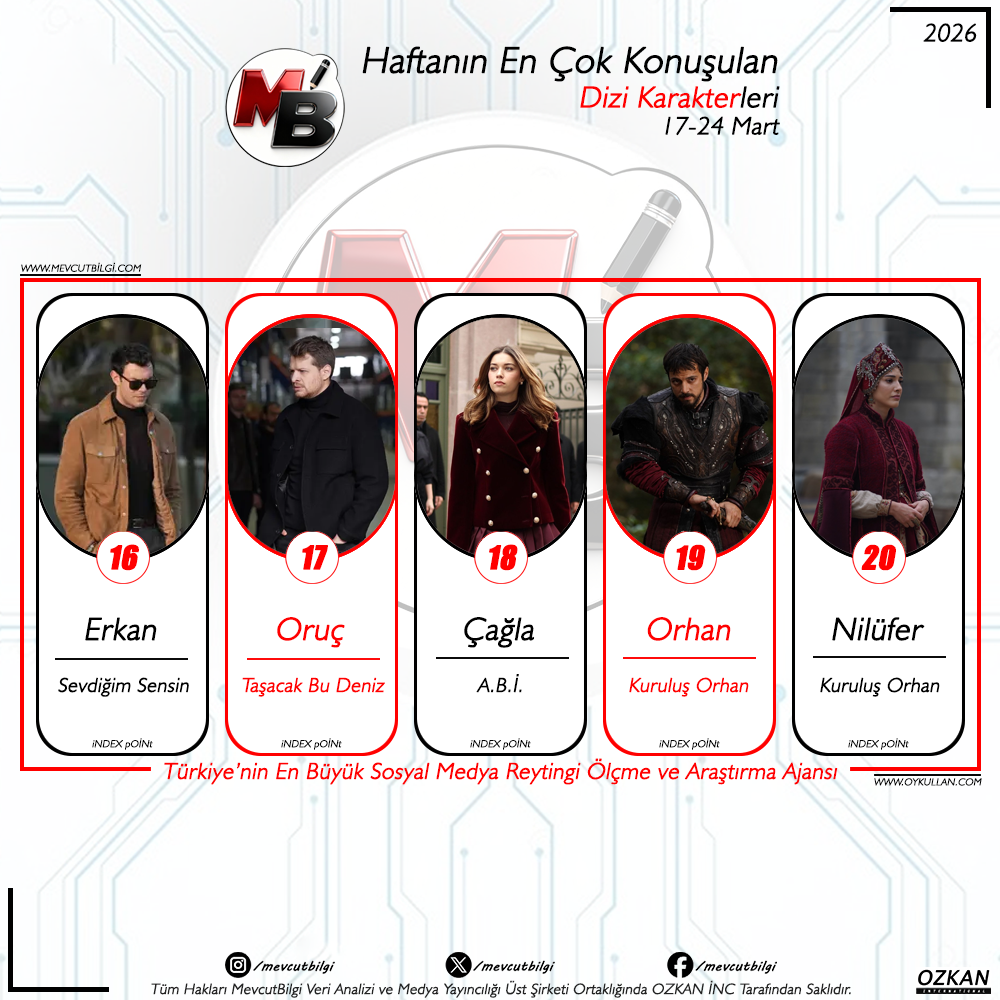 17-24 Mart Sosyal Medya Reytingleri: Haftanın En Çok Konuşulan Dizi Karakterleri Belli Oldu! Zirvede Hangi İsim Var?