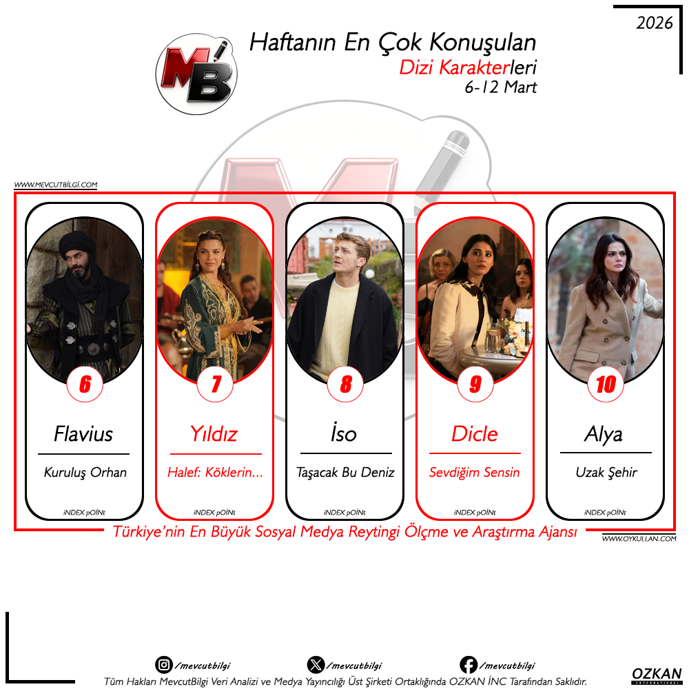 6-12 Mart 2026 Sosyal Medya Reytingleri: Haftanın En Çok Konuşulan Dizi Karakterleri Belli Oldu!