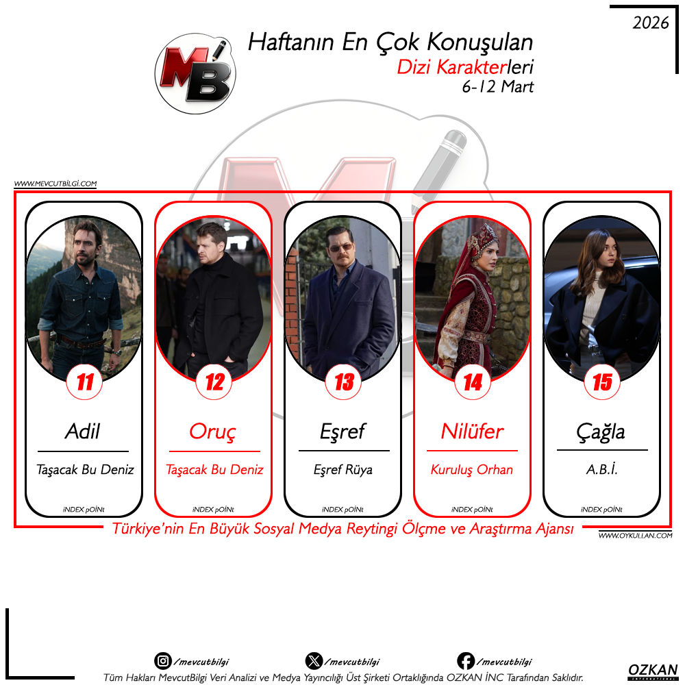 6-12 Mart 2026 Sosyal Medya Reytingleri: Haftanın En Çok Konuşulan Dizi Karakterleri Belli Oldu!