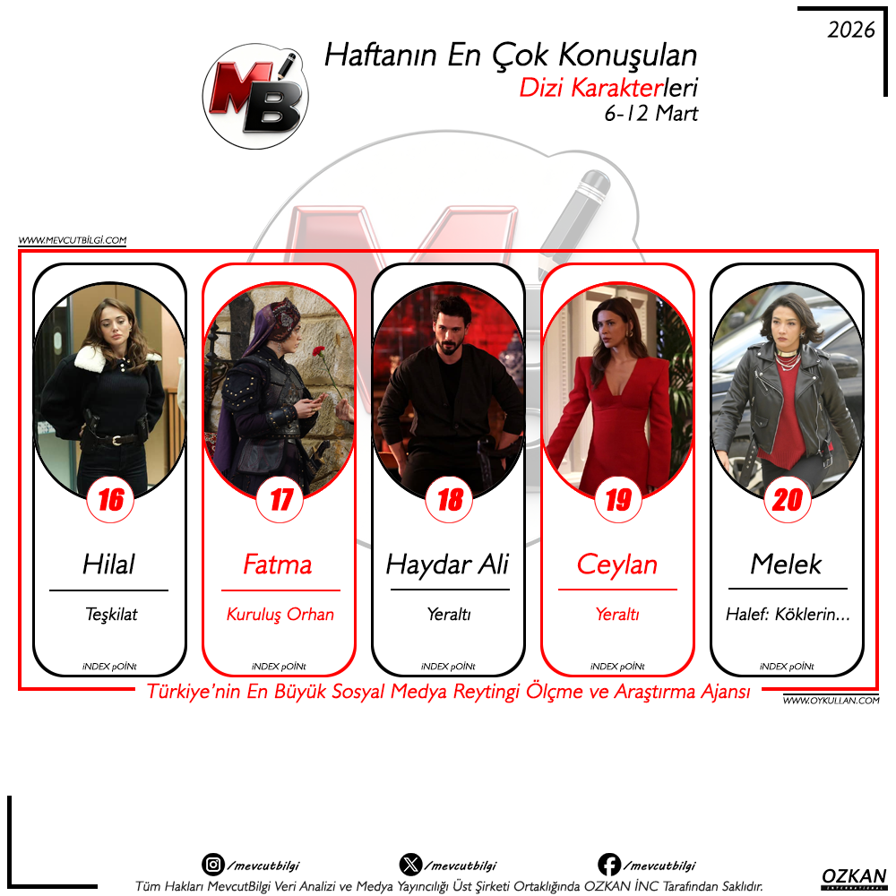 6-12 Mart 2026 Sosyal Medya Reytingleri: Haftanın En Çok Konuşulan Dizi Karakterleri Belli Oldu!