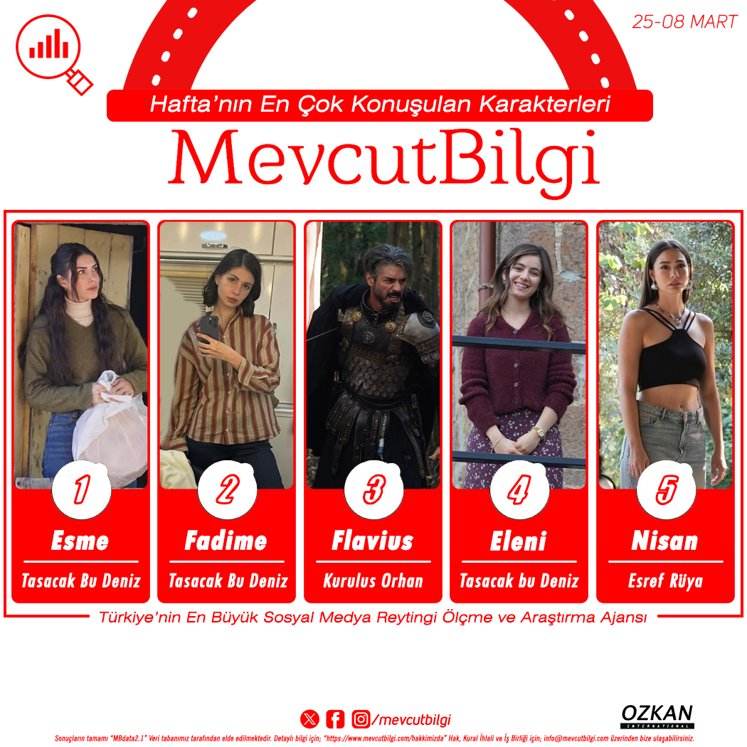 25 Şubat - 8 Mart Sosyal Medya Reytingleri: Haftanın En Çok Konuşulan Dizi Karakterleri Açıklandı!
