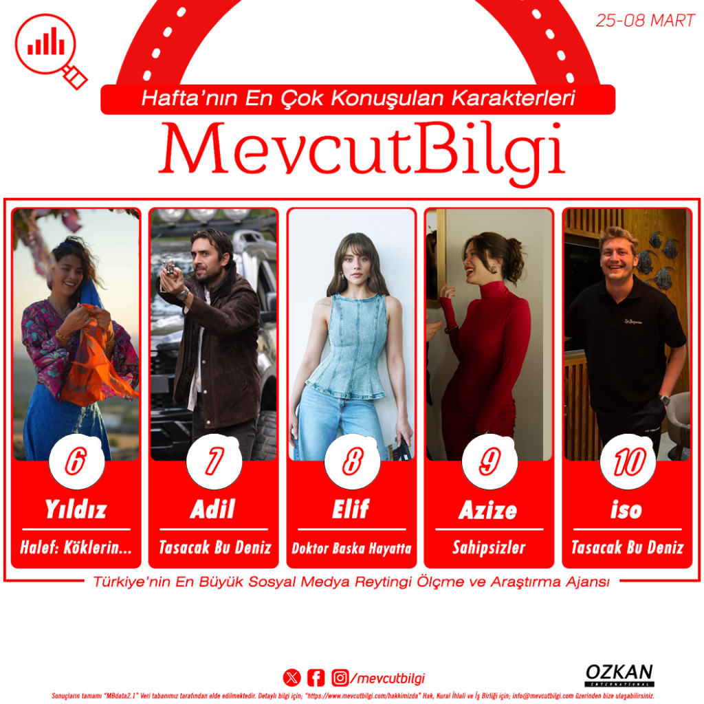 25 Şubat - 8 Mart Sosyal Medya Reytingleri: Haftanın En Çok Konuşulan Dizi Karakterleri Açıklandı!