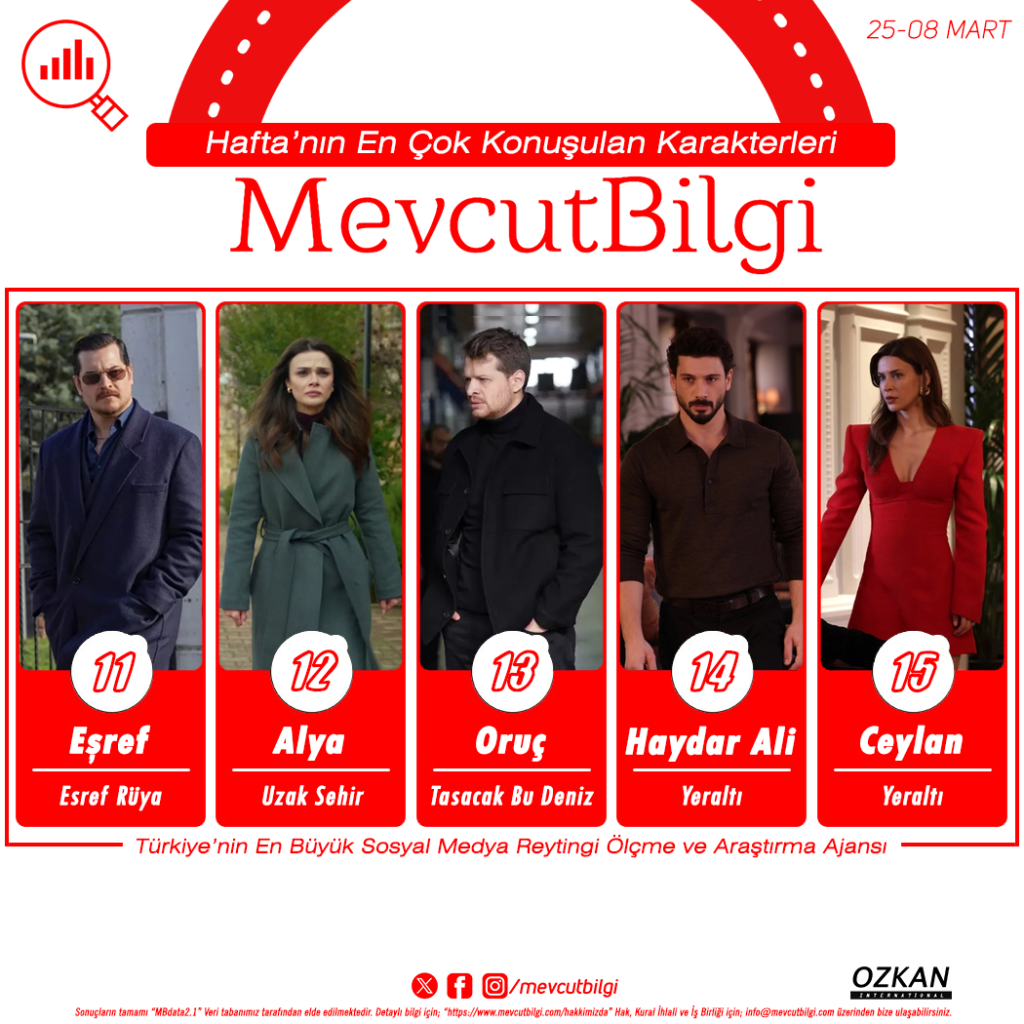 25 Şubat - 8 Mart Sosyal Medya Reytingleri: Haftanın En Çok Konuşulan Dizi Karakterleri Açıklandı!