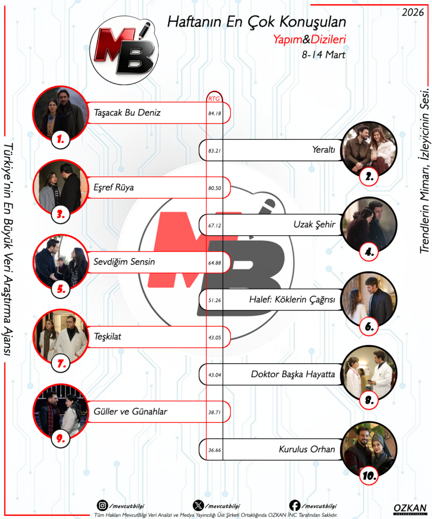 8-14 Mart 2026 Sosyal Medya Reyting Analizi: Zirvedeki Diziler ve Haftanın Kazananları
