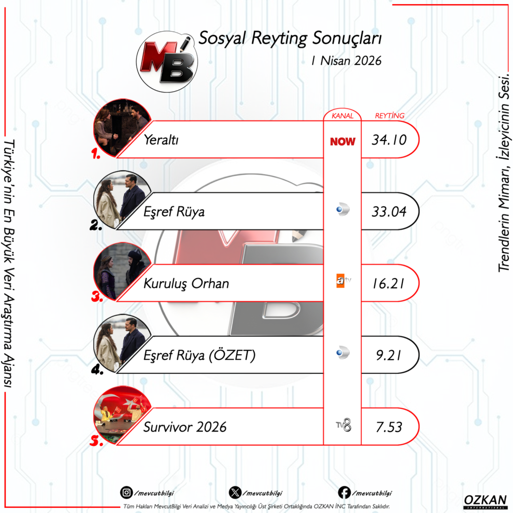 1 Nisan 2026 Sosyal Reyting Sonuçları: Sosyal Medyada 'Yeraltı' Rüzgarı Esiyor, 'Eşref Rüya' Ensede!