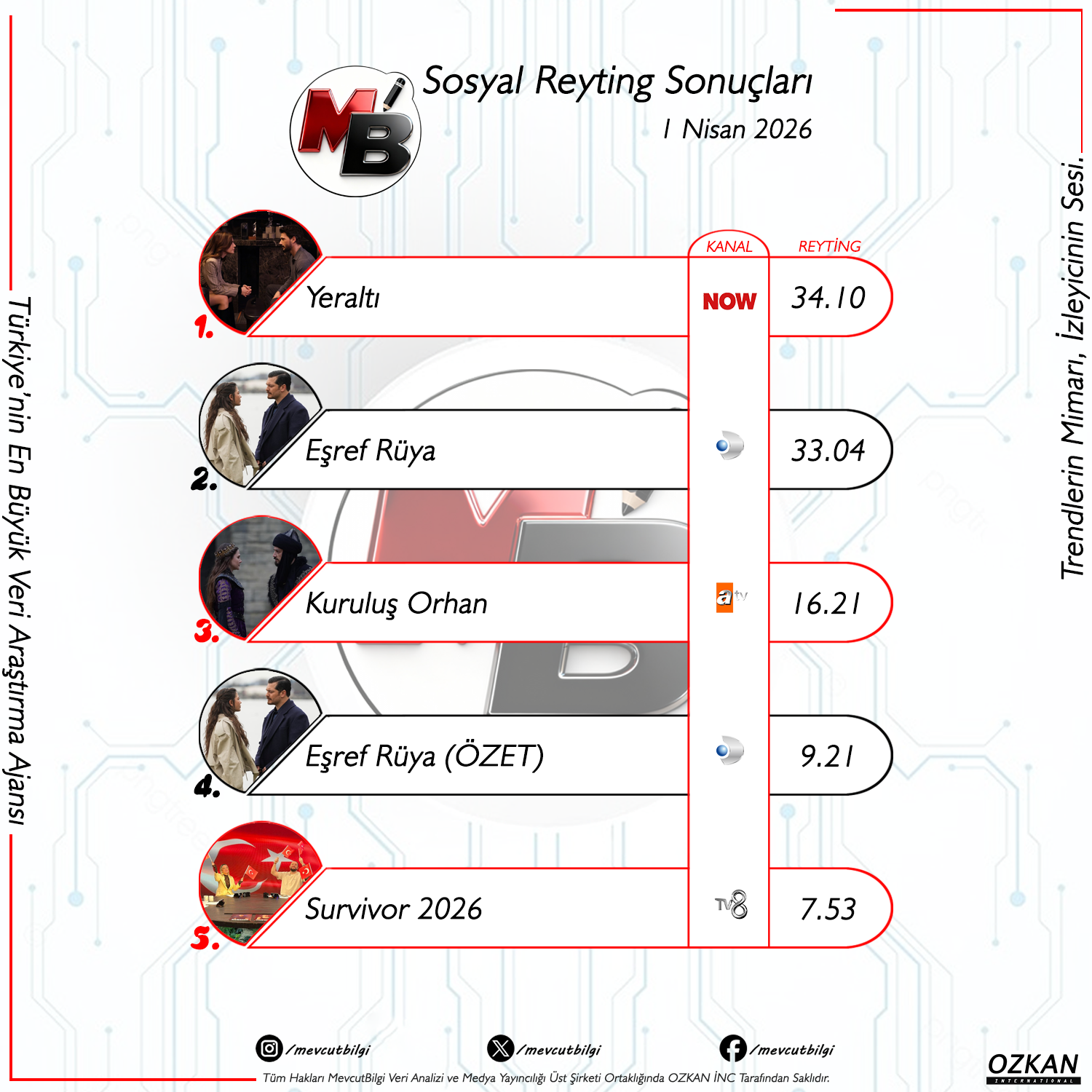 1 Nisan 2026 Sosyal Reyting Sonuçları: Sosyal Medyada 'Yeraltı' Rüzgarı Esiyor, 'Eşref Rüya' Ensede!