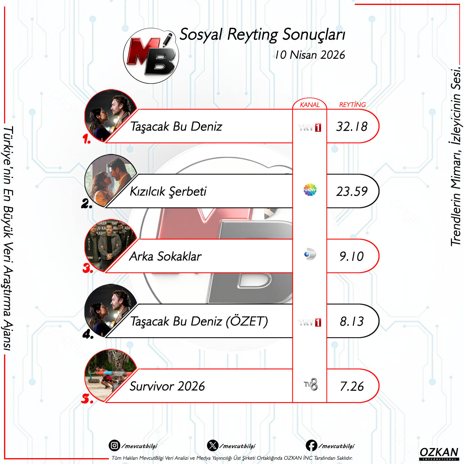 10 Nisan 2026 Sosyal Reyting Sonuçları: TRT 1 "Taşacak Bu Deniz" ile Zirveye Demir Attı!