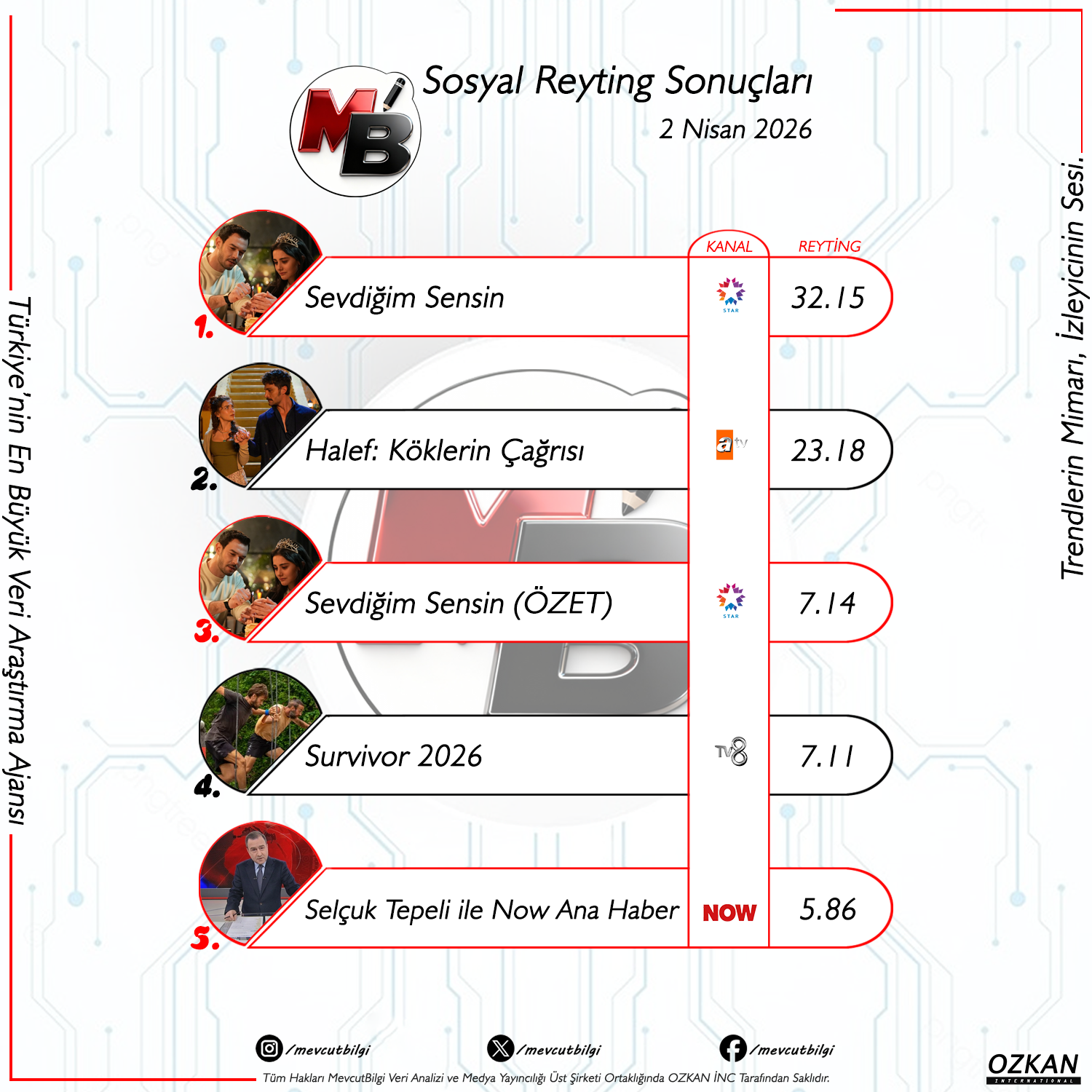2 Nisan 2026 Sosyal Reyting Sonuçları: Sevdiğim Sensin Zirveyi Kimseye Bırakmıyor!