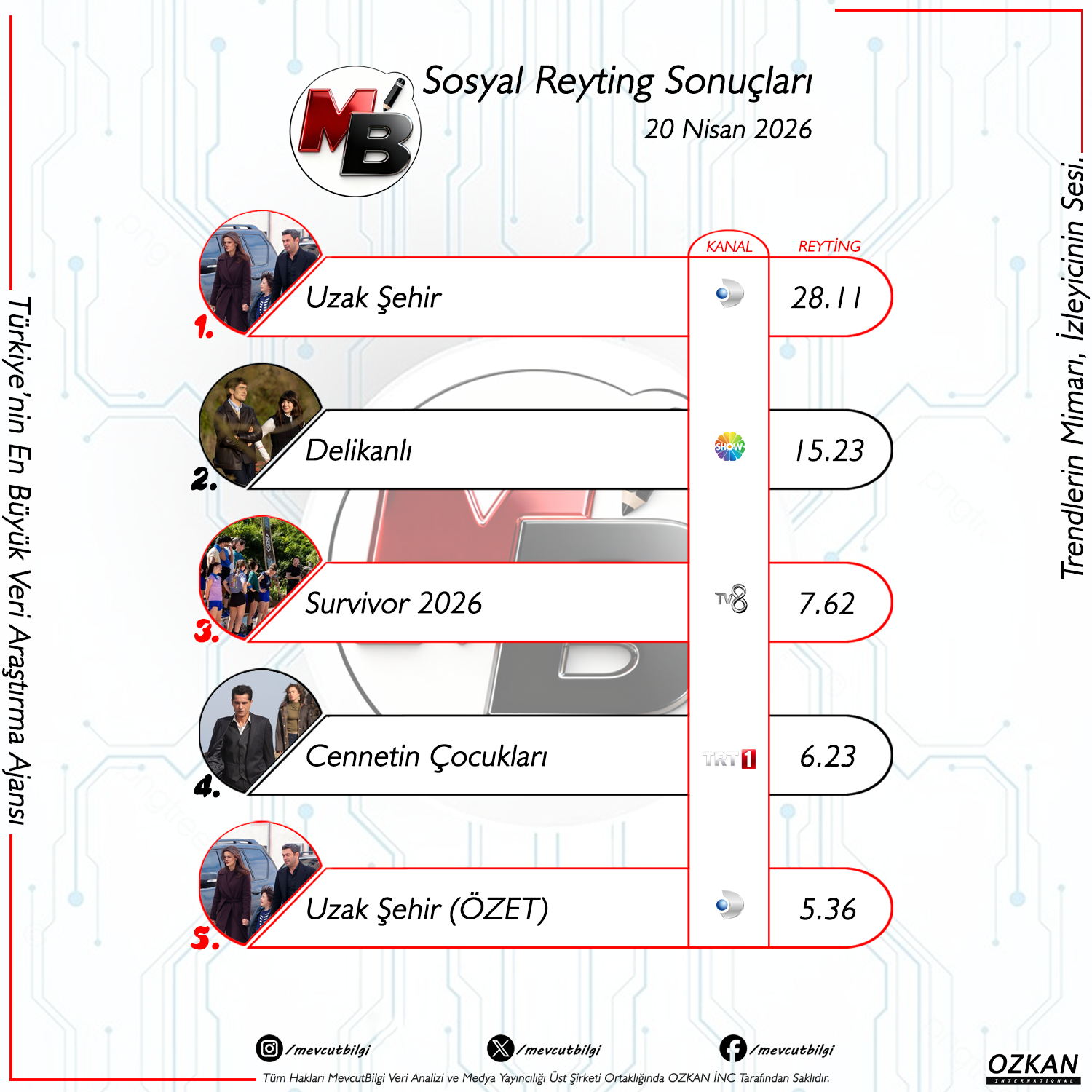 20 Nisan 2026 Sosyal Medya Reyting Sonuçları: Uzak Şehir Zirveyi Ambargoya Aldı!