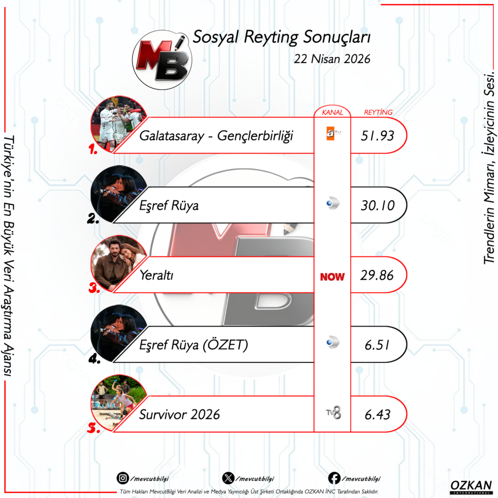 22 Nisan 2026 Sosyal Medya Reyting Sonuçları: Futbol Ateşi ve Kıyasıya Dizi Savaşları!