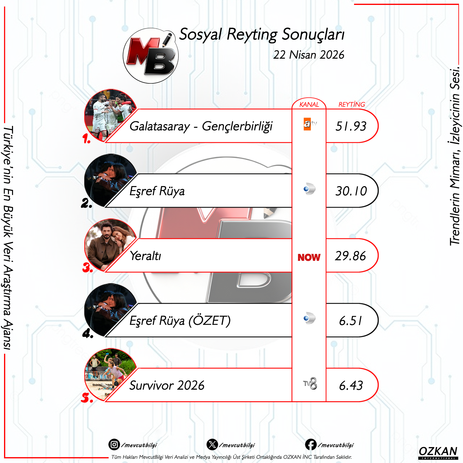 22 Nisan 2026 Sosyal Medya Reyting Sonuçları: Futbol Ateşi ve Kıyasıya Dizi Savaşları!