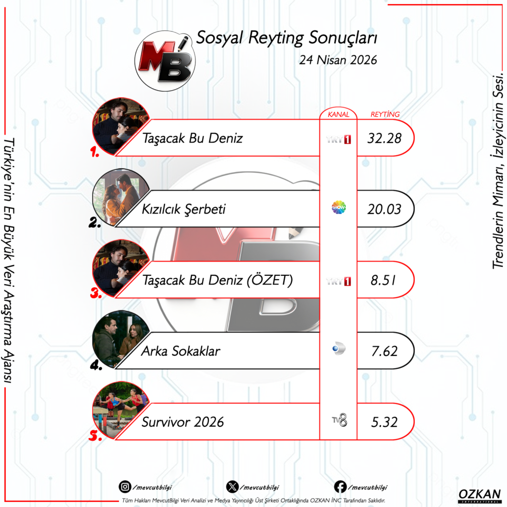 24 Nisan 2026 Sosyal Medya Reyting Sonuçları: TRT 1 