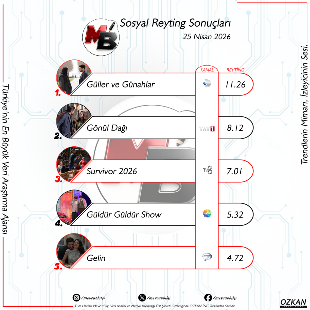 25 Nisan 2026 Sosyal Reyting Sonuçları: Ekranların Yeni Lideri Kim Oldu?