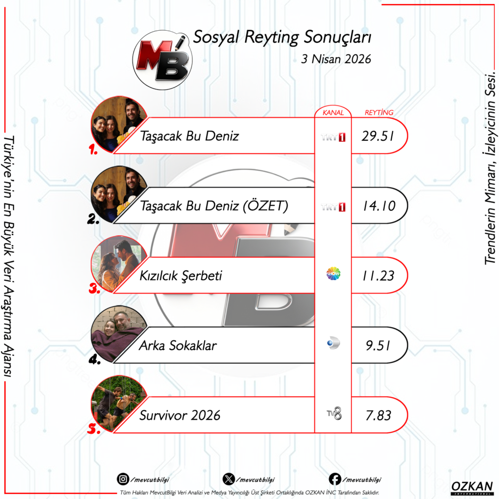 3 Nisan 2026 Sosyal Reyting Sonuçları: Ekranların ve Sosyal Medyanın Hakimi Kim Oldu?