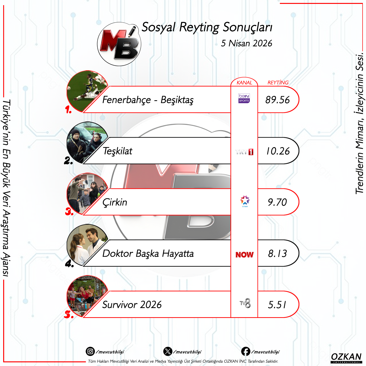 5 Nisan 2026 Sosyal Reyting Sonuçları: Derbi Fırtınası ve Pazar Dizilerinin Sosyal Medya Savaşı