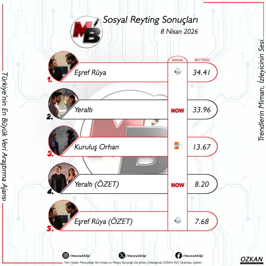 8 Nisan 2026 Sosyal Medya Reyting Sonuçları: Eşref Rüya ve Yeraltı Arasında Nefes Kesen Zirve Yarışı!